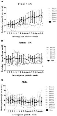 Comparisons of Blood Parameters, Red Blood Cell Deformability and Circulating Nitric Oxide Between Males and Females Considering Hormonal Contraception: A Longitudinal Gender Study